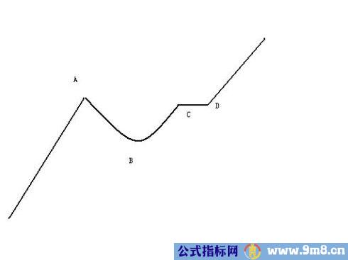 杯柄理论买点形态