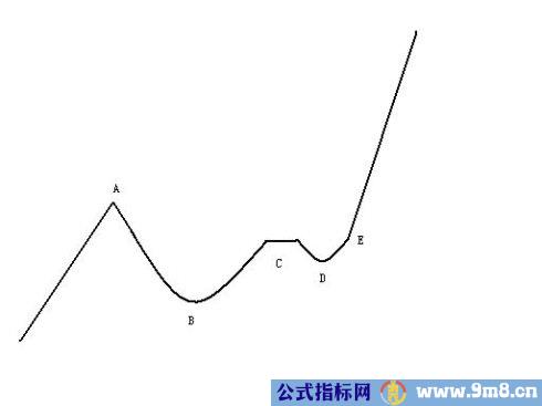 杯柄理论买点形态