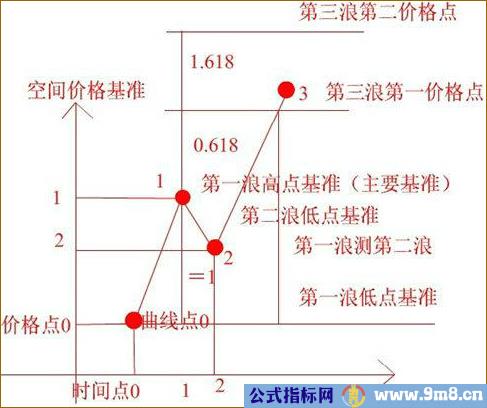 通过第一浪预测第三浪的方法