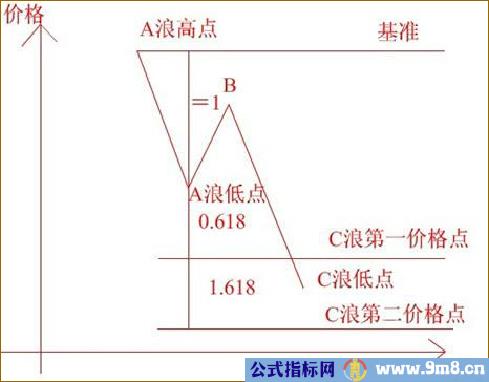 通过第一浪预测第三浪的方法