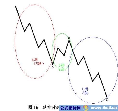 修正浪通常有4种形态