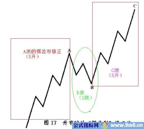 修正浪通常有4种形态