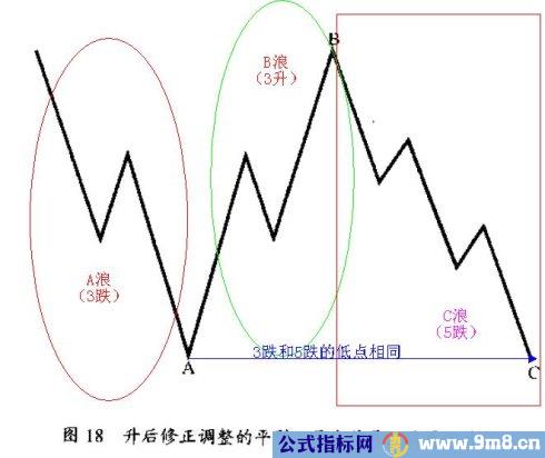 修正浪通常有4种形态