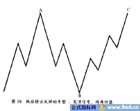 修正浪通常有4种形态