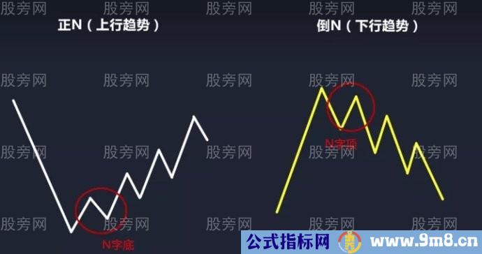 N字形态制定交易计划