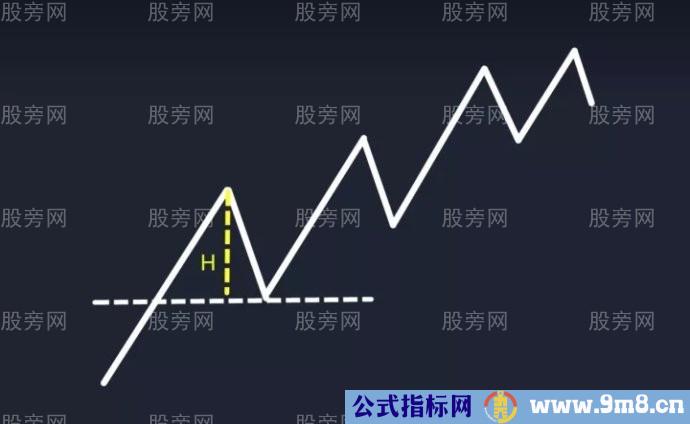 N字形态制定交易计划