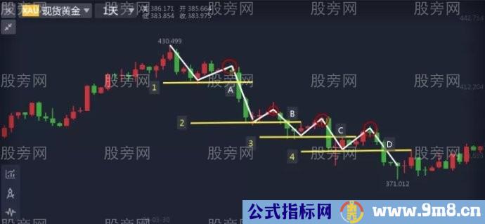 N字形态制定交易计划