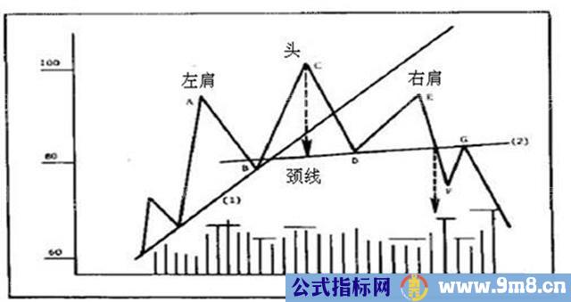 反转形态的运用