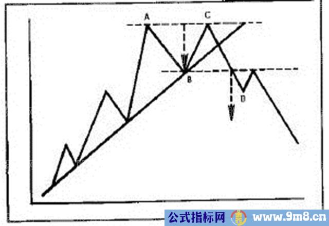 反转形态的运用