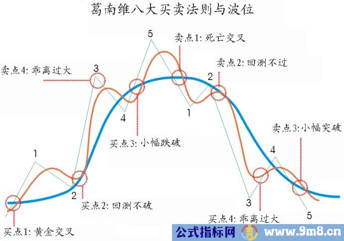 葛南维八大买卖法则与波位