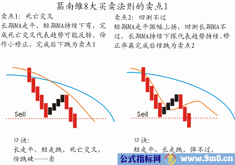 葛南维八大买卖法则与波位