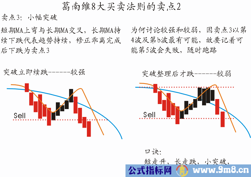 葛南维八大买卖法则与波位