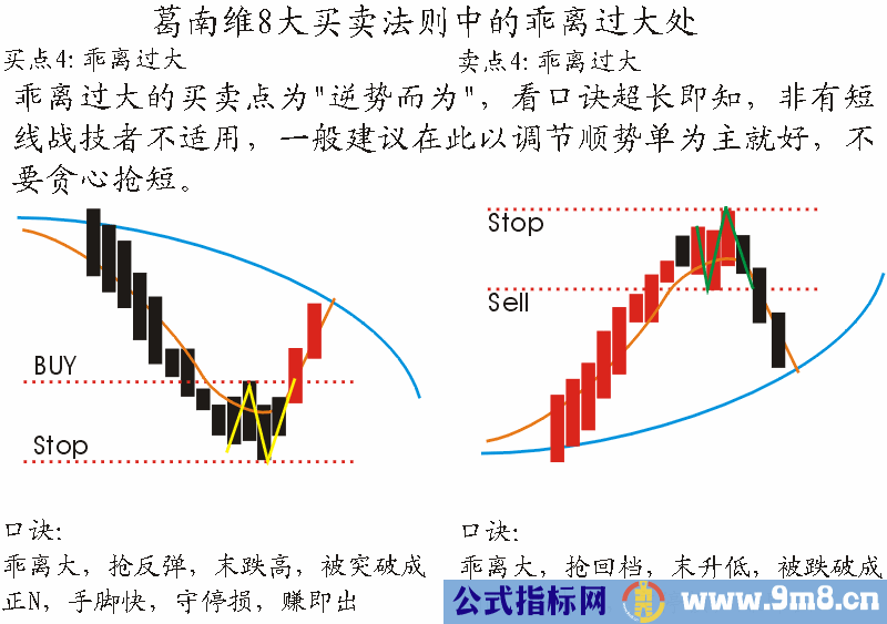 葛南维八大买卖法则与波位