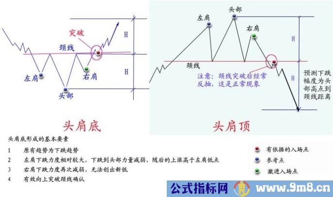 两种顶底经典形态