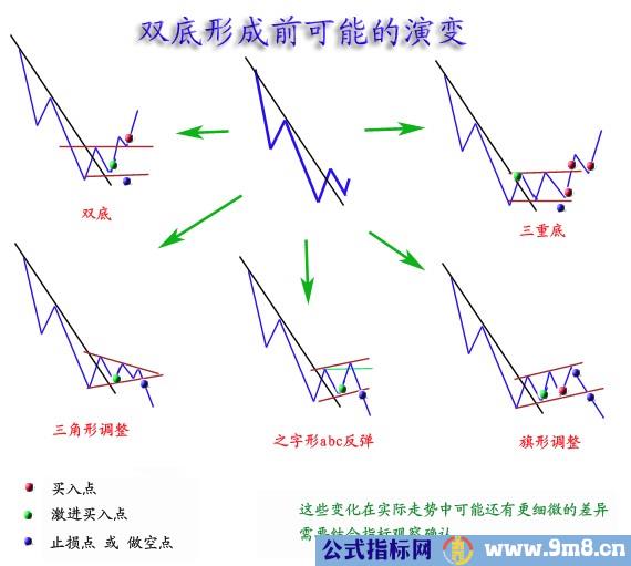 两种顶底经典形态