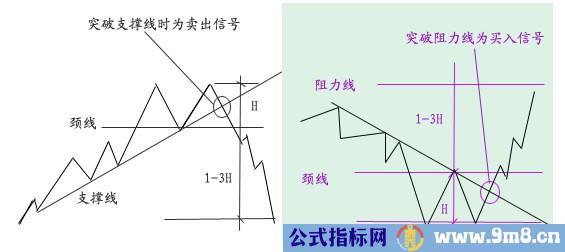 两种顶底经典形态