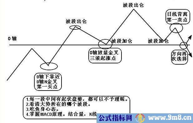 波段MACD买卖点