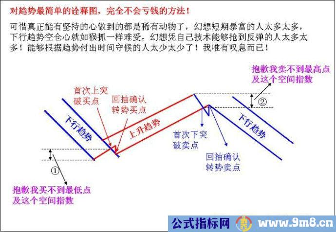 一图看懂做趋势不亏钱的方法