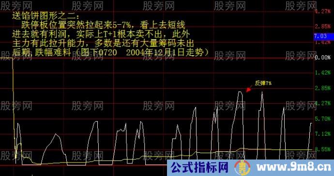 几张异常的K线和分时图