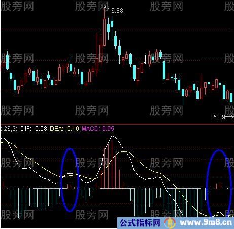 MACD是这样骗人的