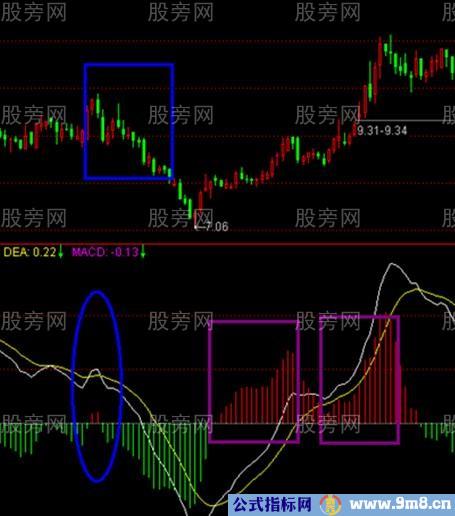 MACD是这样骗人的