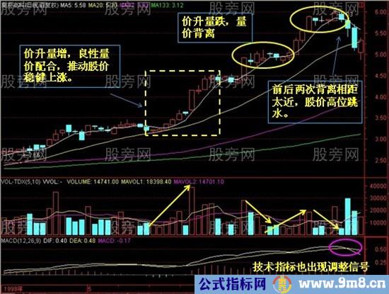 量价背离技巧