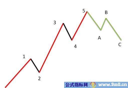 波浪理论与MACD结合操作波段