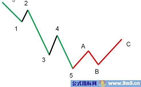 波浪理论与MACD结合操作波段