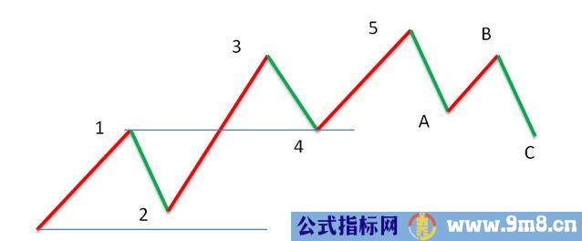 波浪理论与MACD结合操作波段