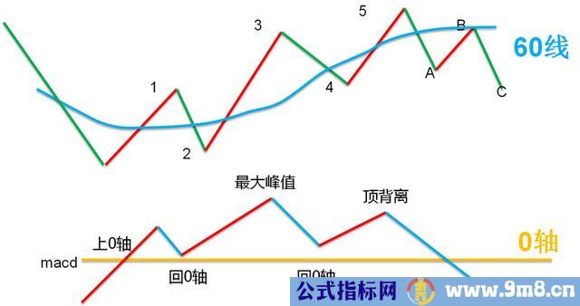 波浪理论与MACD结合操作波段