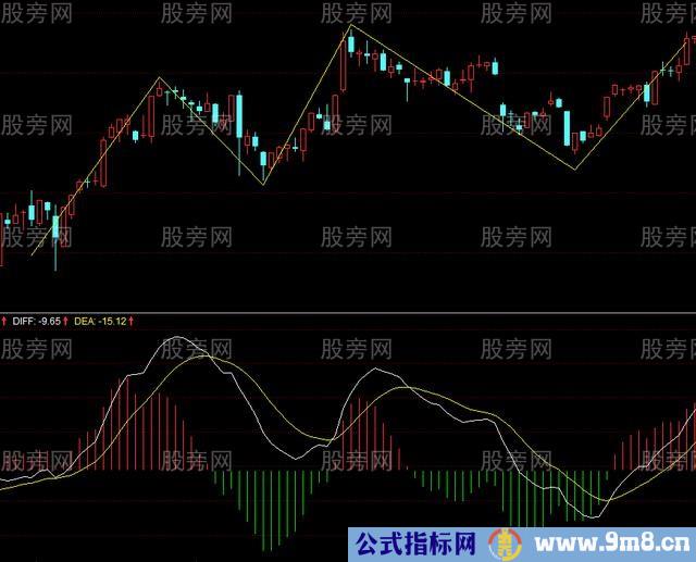 波浪理论与MACD结合操作波段