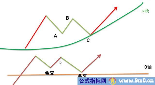 波浪理论与MACD结合操作波段