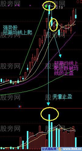 “短期%&&&&&%上爬法”与“天量止盈法”