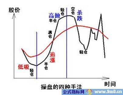 仓位管理的技术