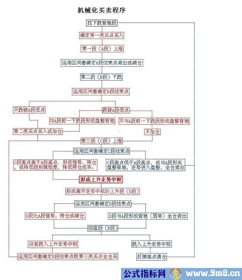 缠中说禅图解