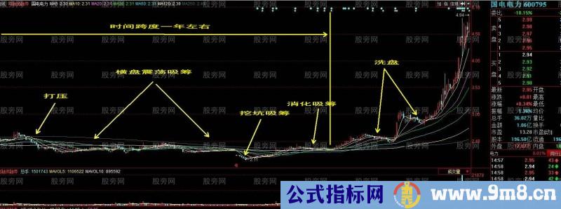 主力吸筹形态