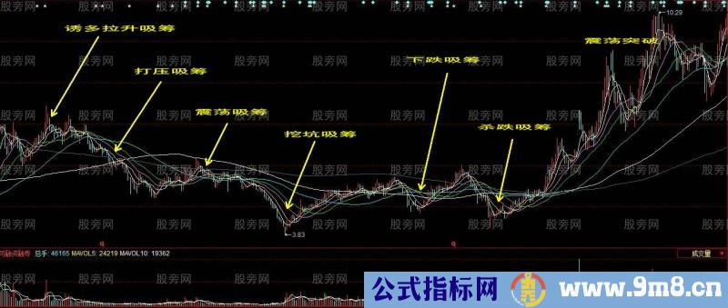 主力吸筹形态