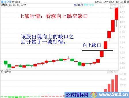 准确判断买入真伪的信号