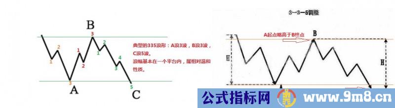 335波浪调整形态