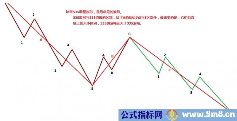 335波浪调整形态