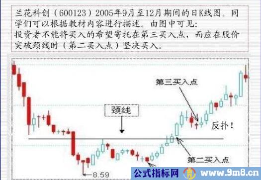 双重底和双重顶形态