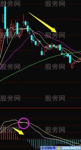 MACD指标应用原则