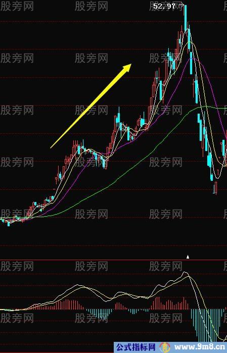 MACD指标应用原则