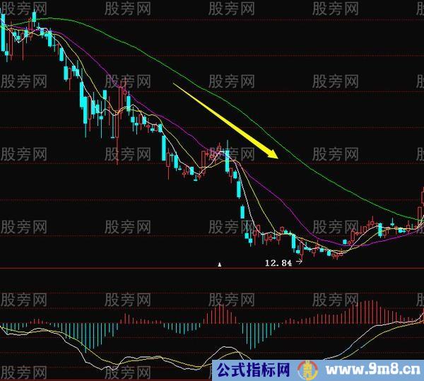 MACD指标应用原则