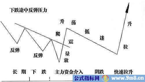 主力控盘详解