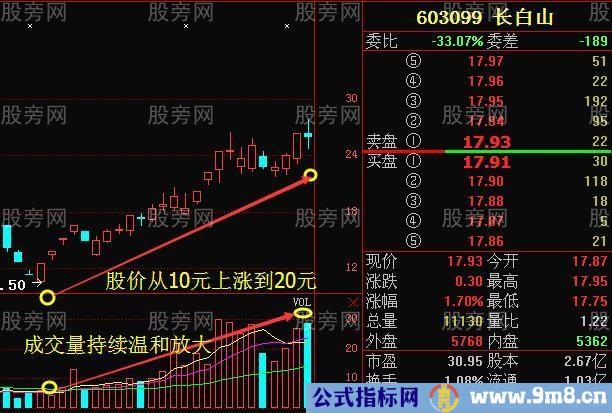 强庄股见顶的四种信号