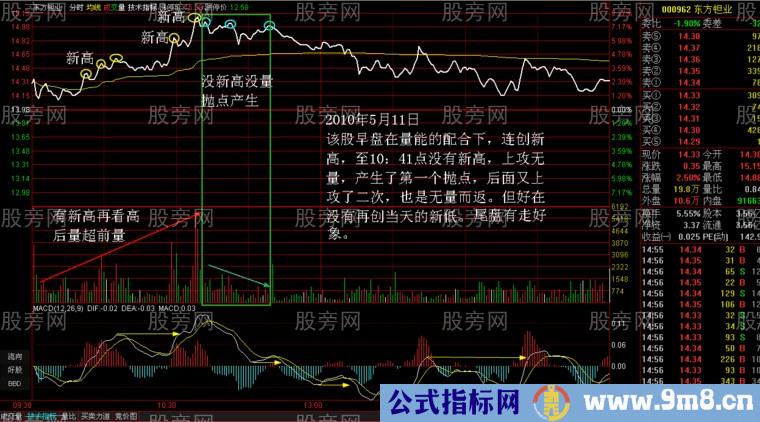 头肩顶分时战法