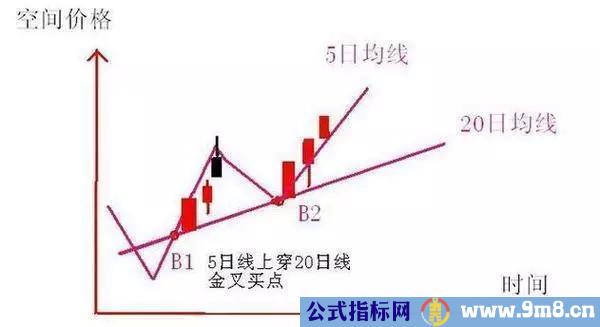 20日均线常抓牛股