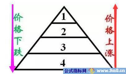 金字塔仓位控制原则