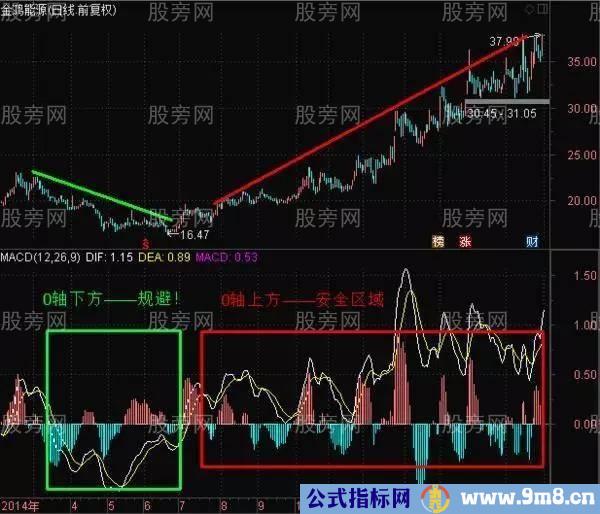 炒股高手巧用MACD的绝技
